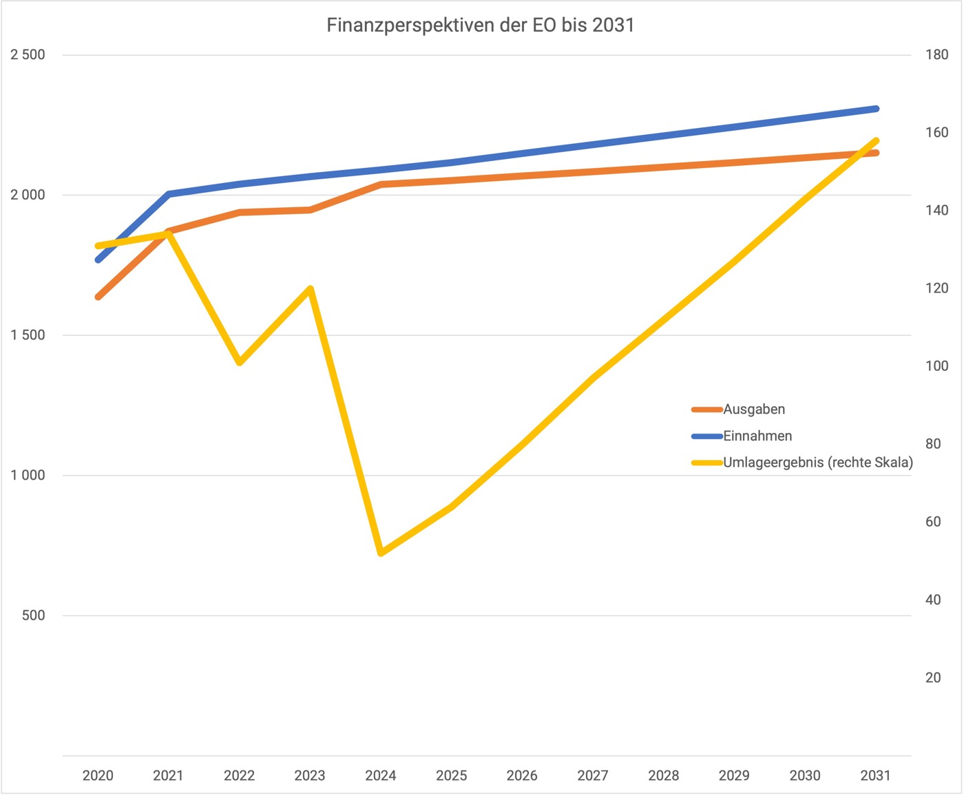 Finanzperspektiven EO