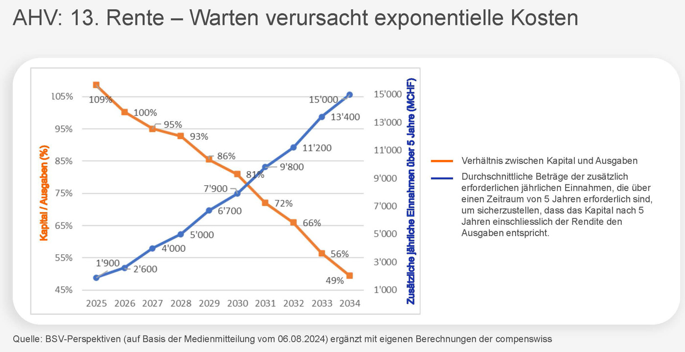 13 AHV Kostenexplosion Compenswiss Präsentation 18.02.2025