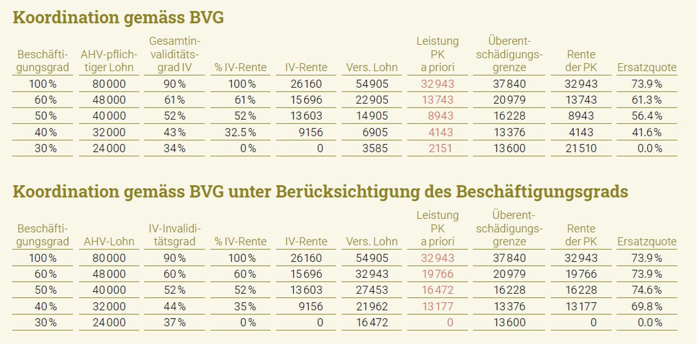 Tabelle Berechnung IV Grad