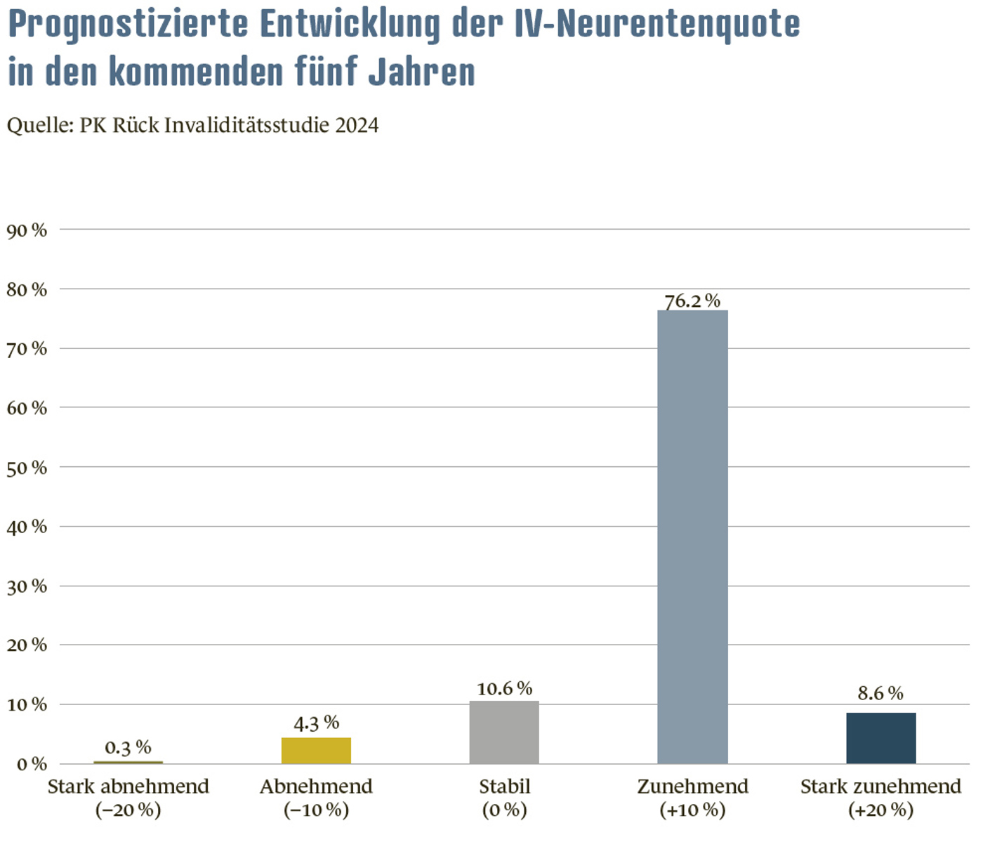 Grafik IV Neurenten Prognose Pkrück2024