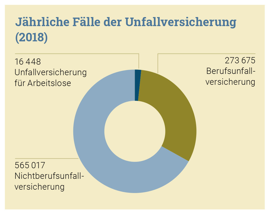 Zahlen Zur Unfallversicherung | Penso