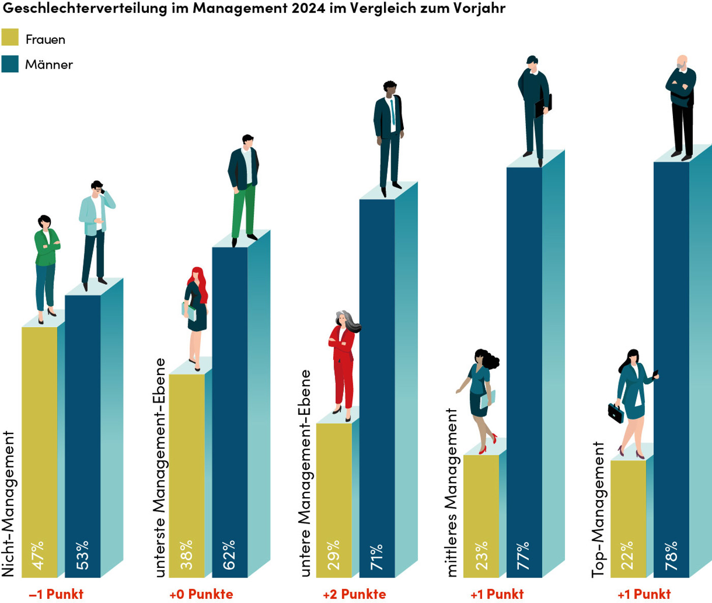 Geschlechterverteilung Im Management 2024
