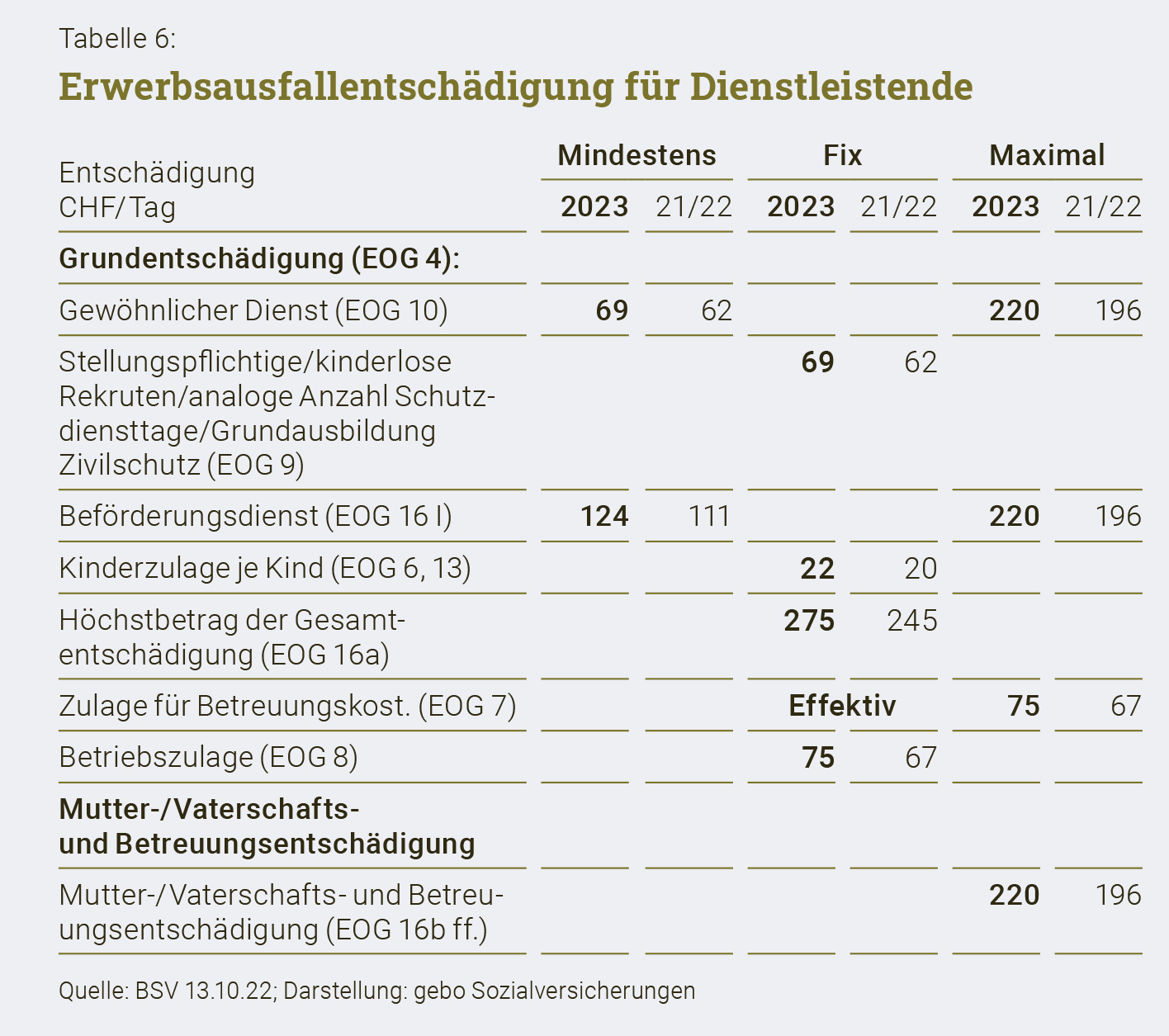 Änderungen Und Neuerungen 2023 In Den Sozialversicherungen | Penso