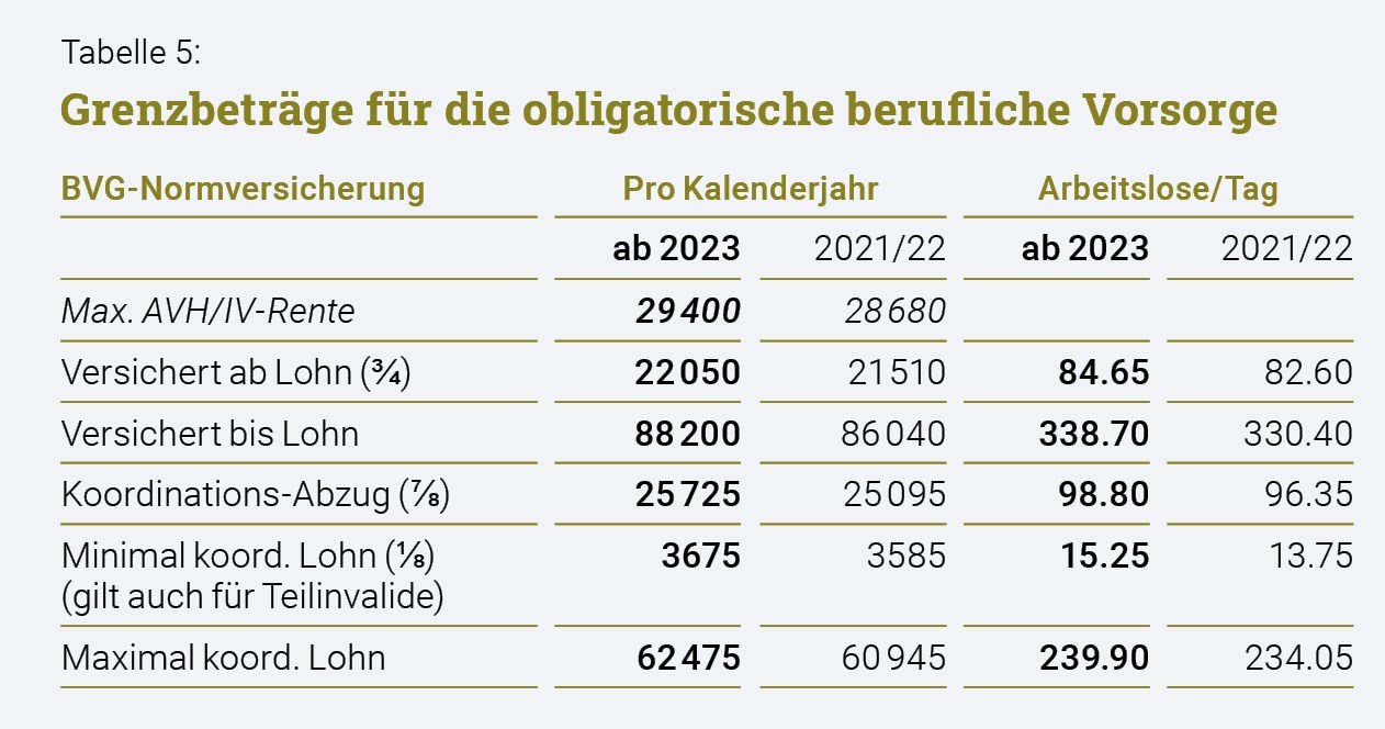 Änderungen Und Neuerungen 2023 In Den Sozialversicherungen | Penso