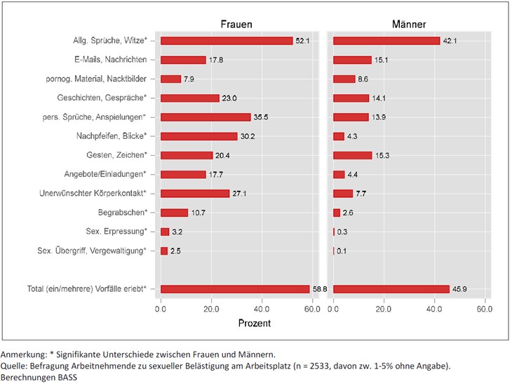 Vorfälle von potenziell belästigendem Verhalten im bisherigen Erwerbsleben nach Geschlecht der Betroffenen