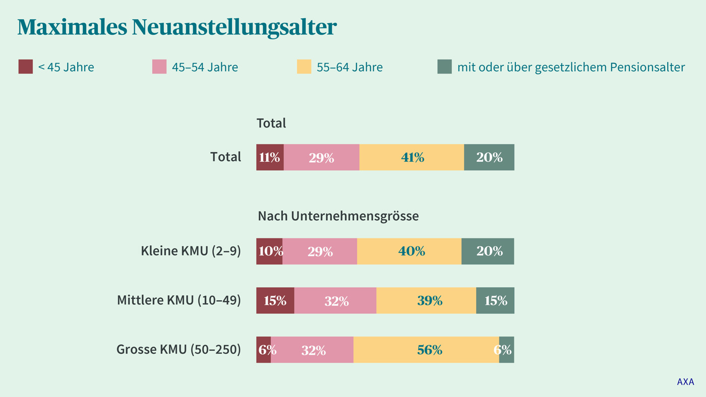 20220630 Kmu Studie Grafik Neuanstellungsalter De Web