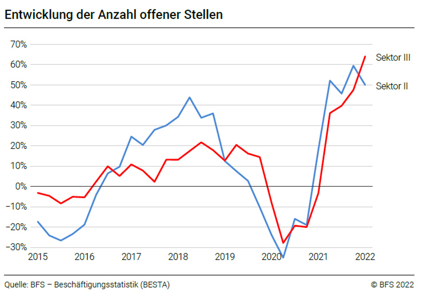 Offene Stellen Q1 2022