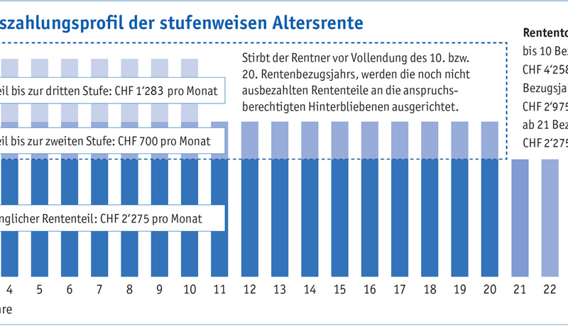 Stufen Rente Transparenta