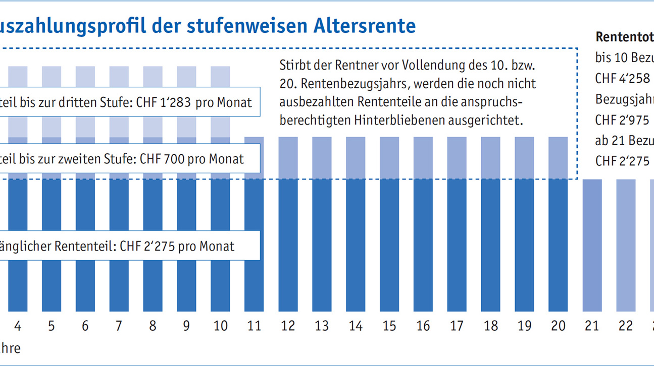 Stufen Rente Transparenta