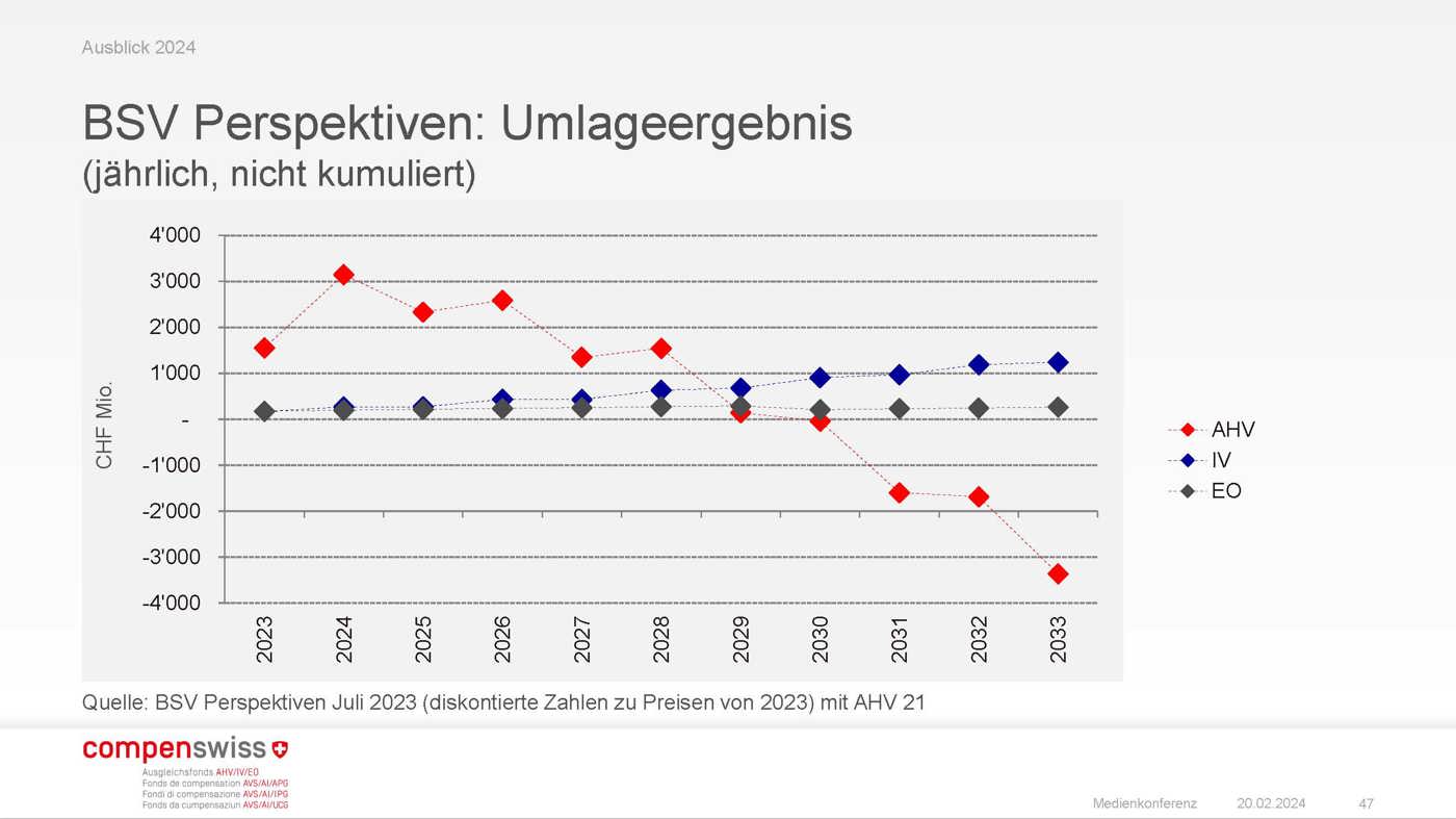 Compenswiss Umlageergebnis 20.02.2024 DE