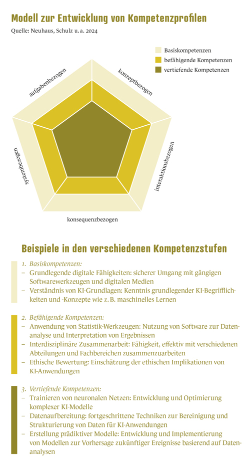 Dossier KI Kompetenz