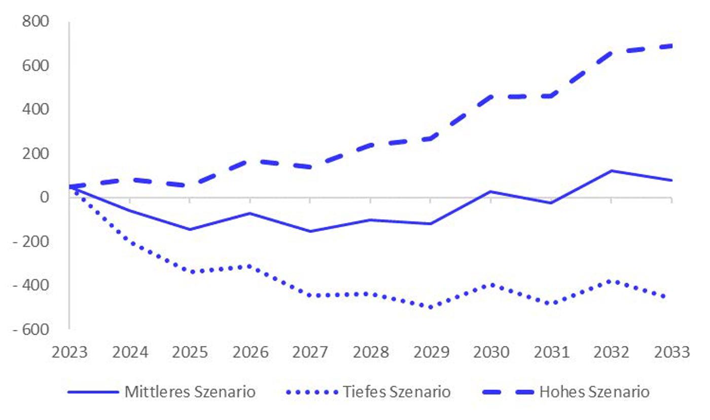IV Finanzperspektiven 2024