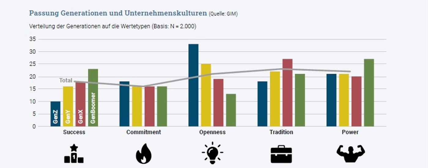 Passung Generationen und Unternehmenskulturen