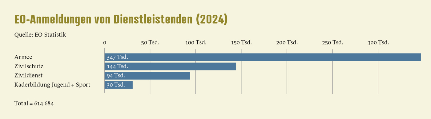 Grafik EO Anmeldungen Frei