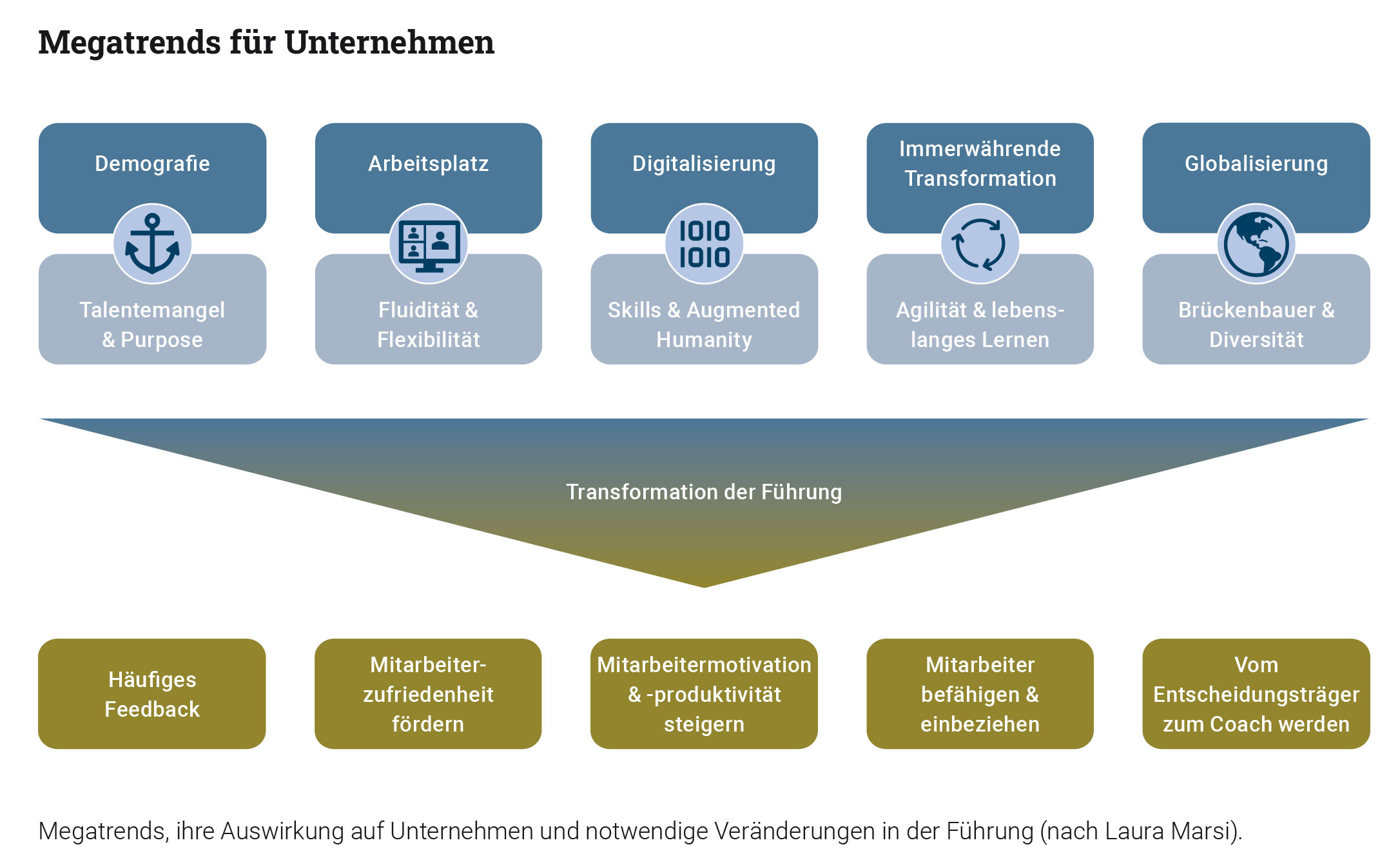 Megatrendsunternehmen