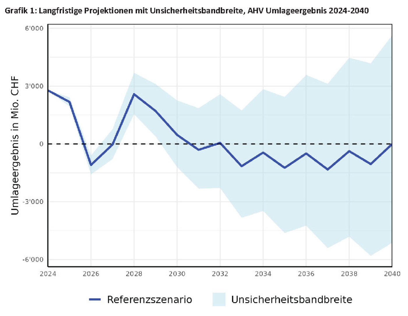 Projektion AHV Umlageergebnis 2025