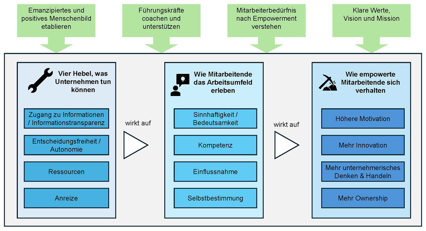 Mitarbeitende Empowern Beitrag 2 Neu