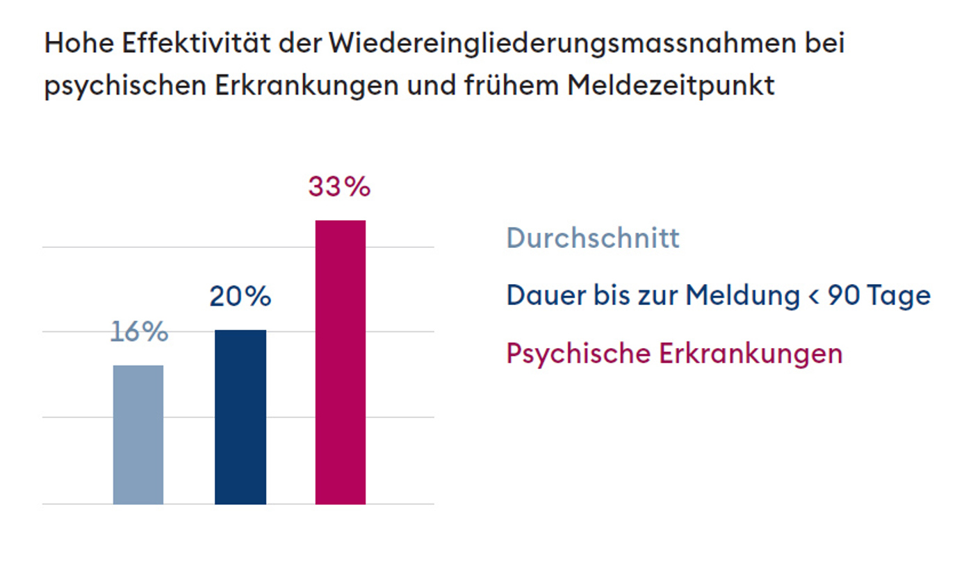 Pkrück Studie Eingliederung Grafik 1 Effektivität