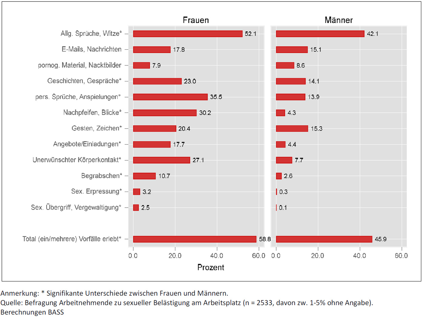 Grafik Sexuelle Belästigung Studie BASS 2024