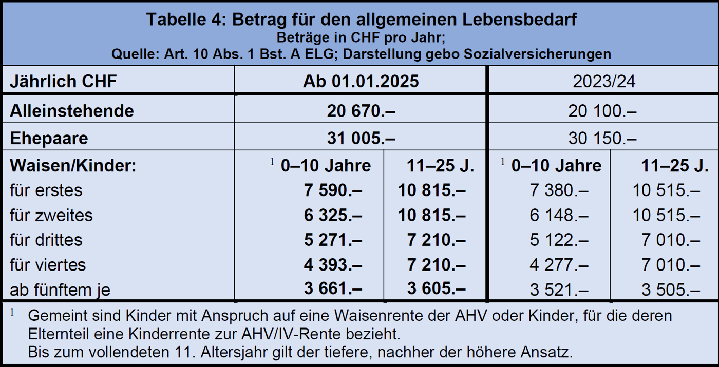 Aenderungen SV 2025 T4