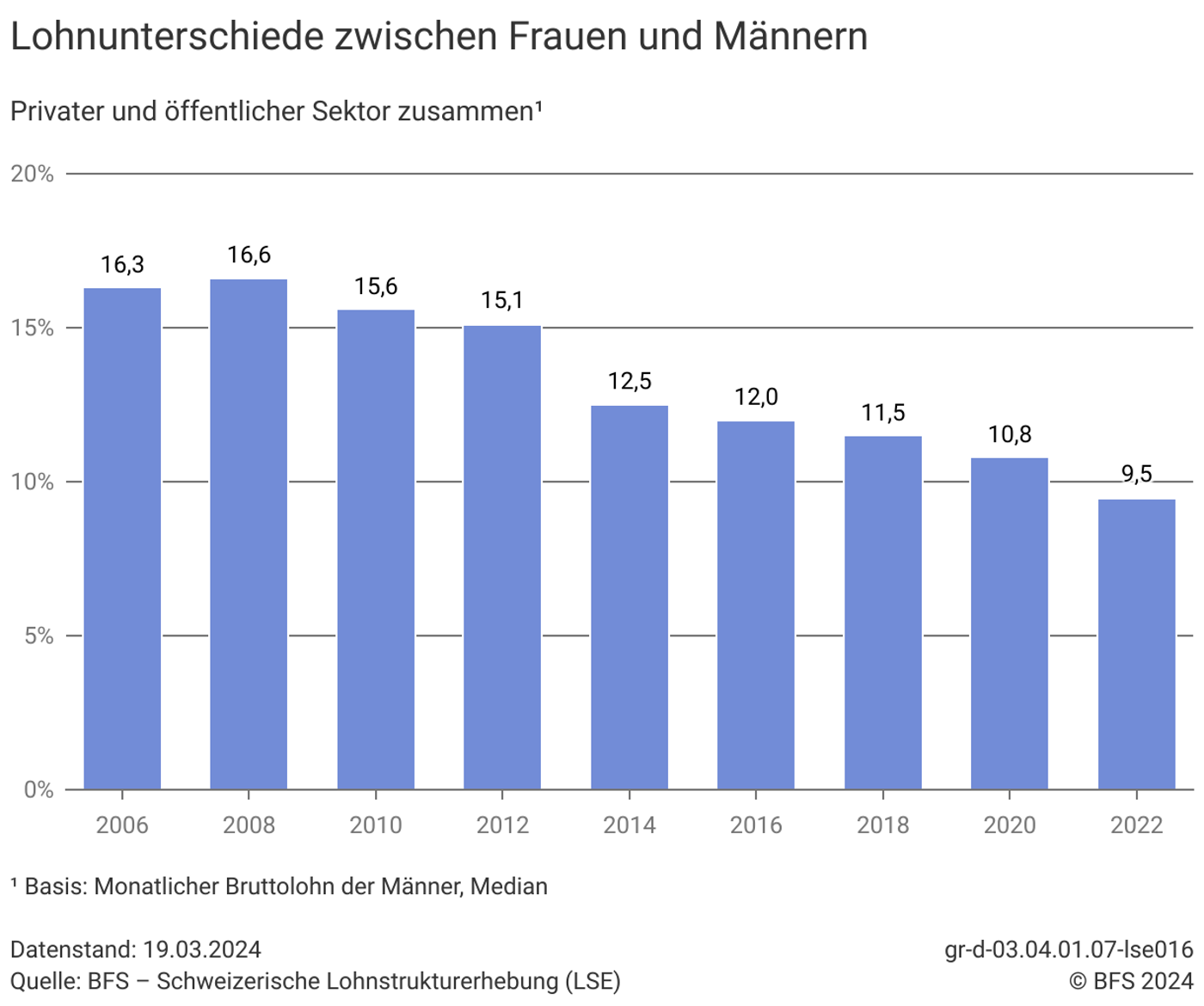 LSE2022 Lohnunterschied F M
