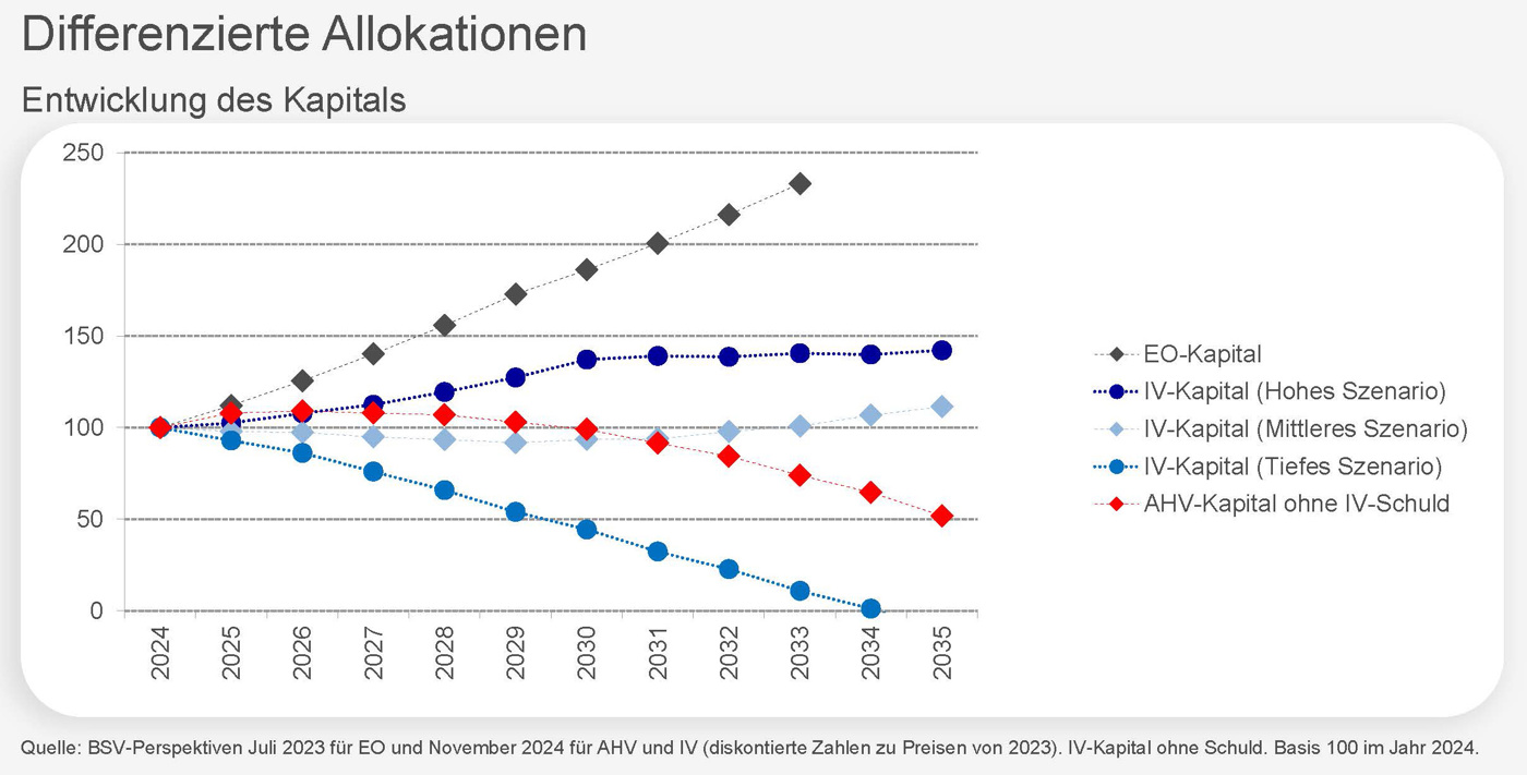 Allokationen Compenswiss Präsentation 18.02.2025