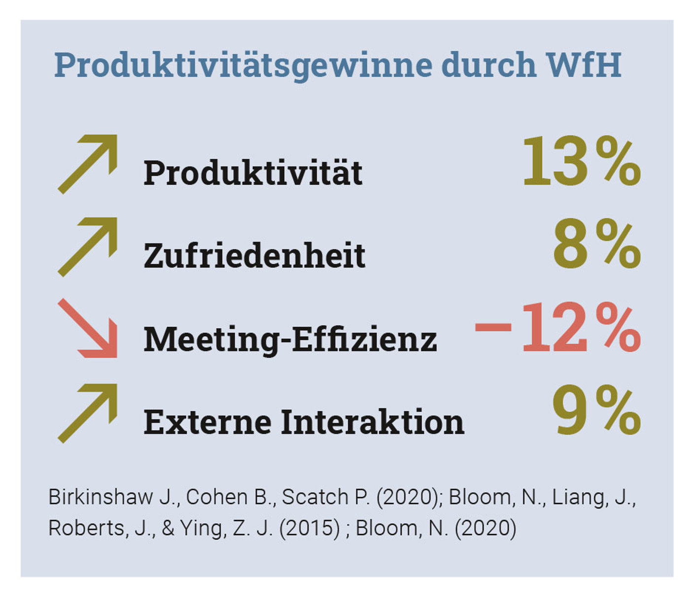 Wfh Produktivitätsgewinne