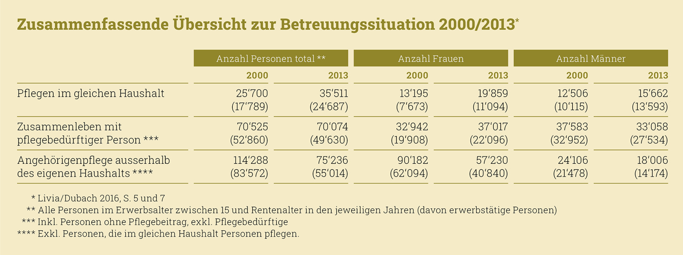 Tabelle Betreuungssituation Heidl