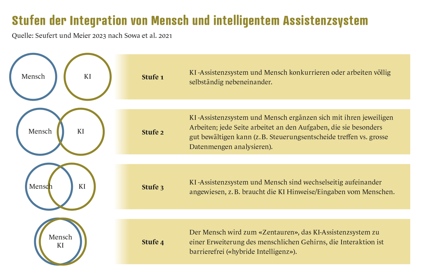 Dossier KI Integrationstufen