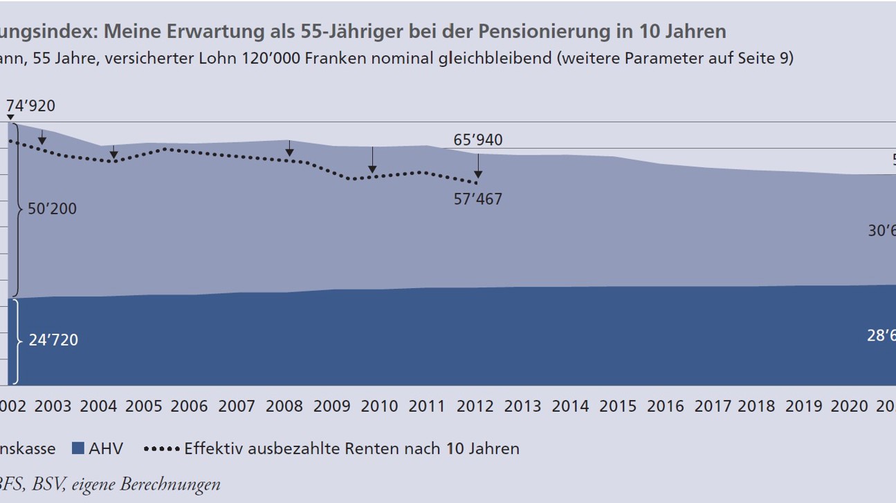 Erwartete Renten schrumpfen
