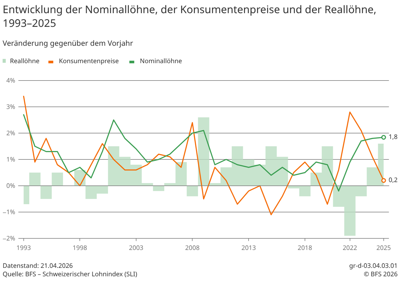 Nominallöhne Reallöhne Konsumentenpreise 2025
