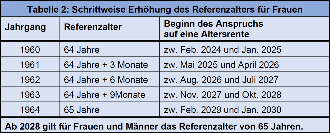 Aenderungen SV 2025 T2