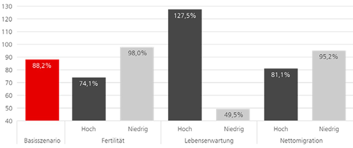 Auswirkungen Demografischer Veränderungen Auf Die AHV Finanzierungslücke