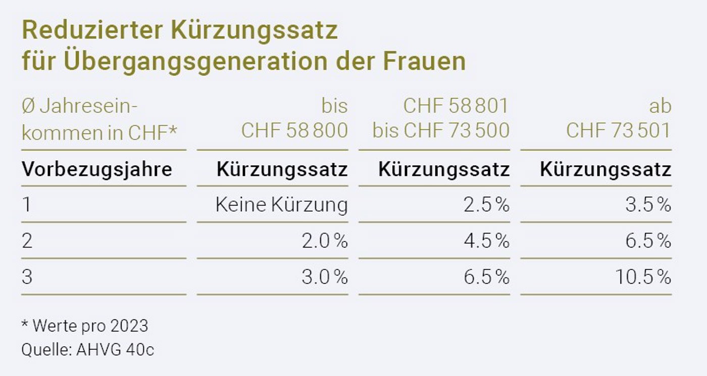 AHV21 Bollier Redkürzungssatz Neu