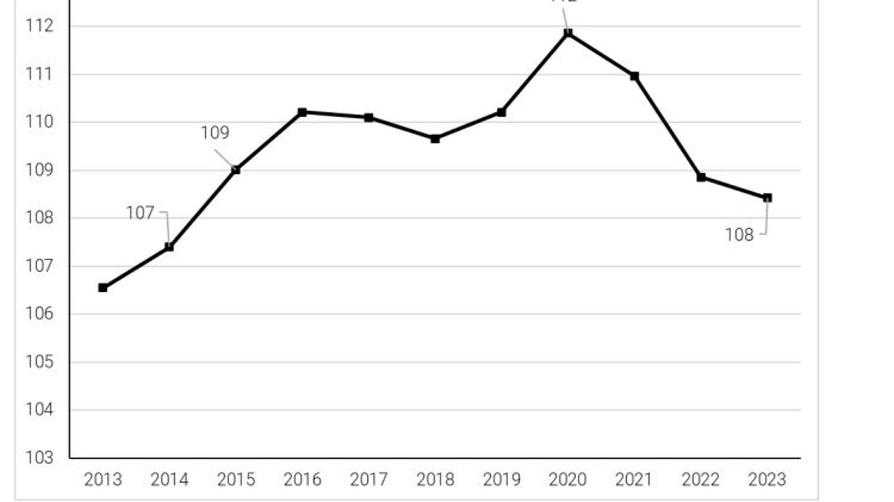 Reallöhne Index 2013-2023