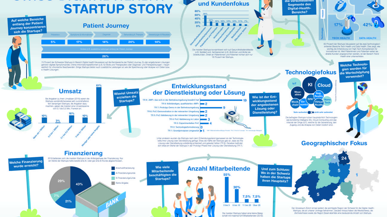 Swiss Digital Health Startup Story Poster