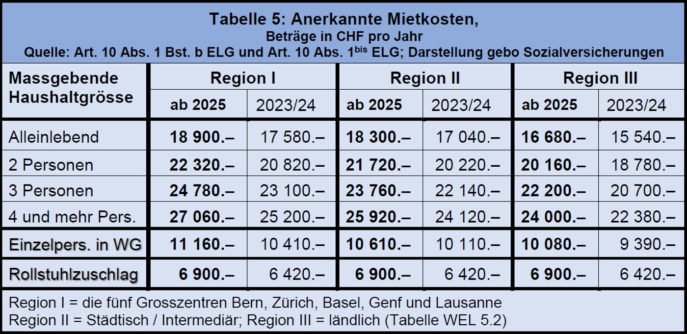Aenderungen SV 2025 T5 2