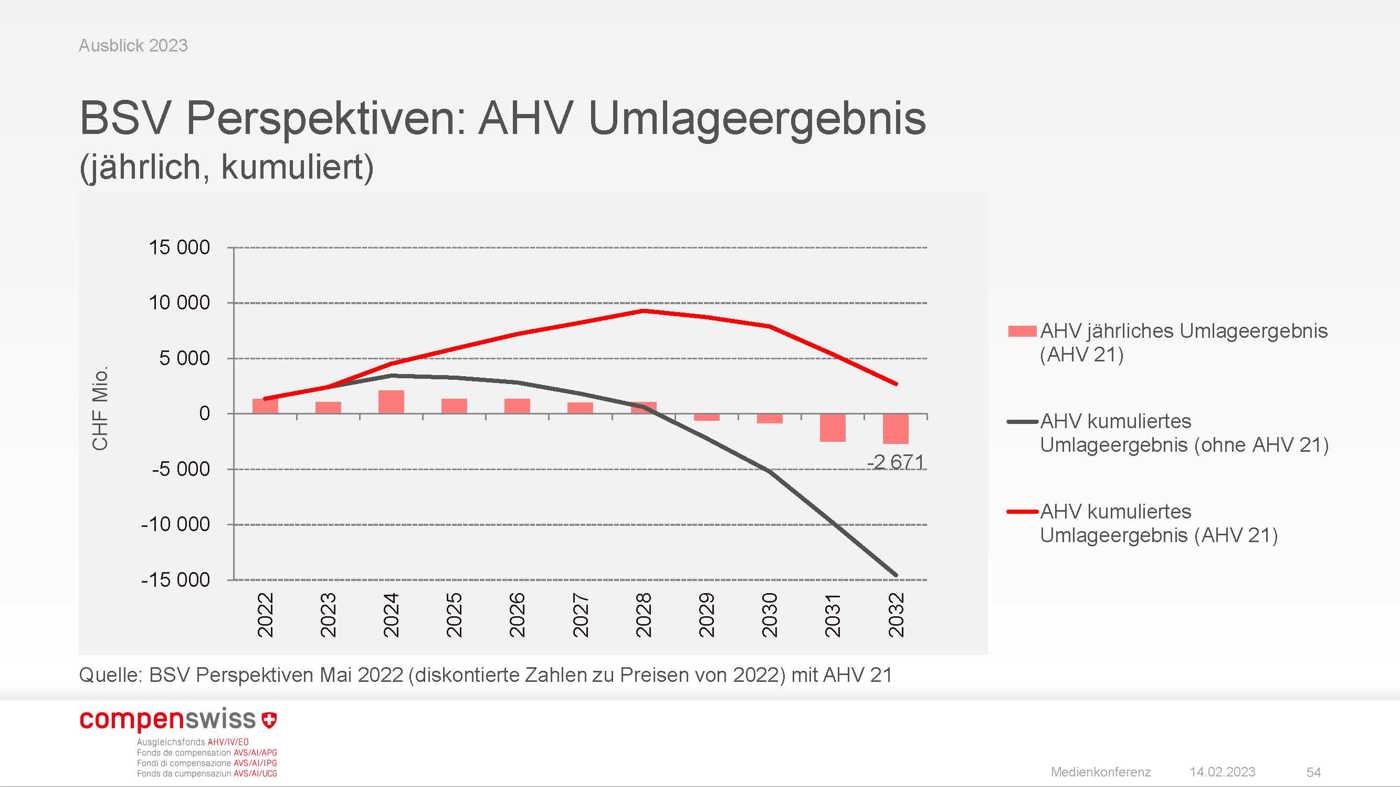 Compenswiss Medienkonferenz 14.02.2023 Perspektive Umlageergebnis AHV 21