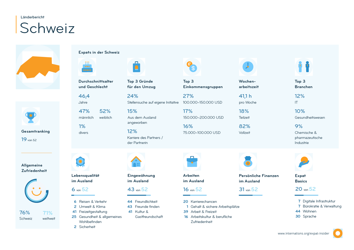 2022 07 12 Expat Insider 2022 Schweiz