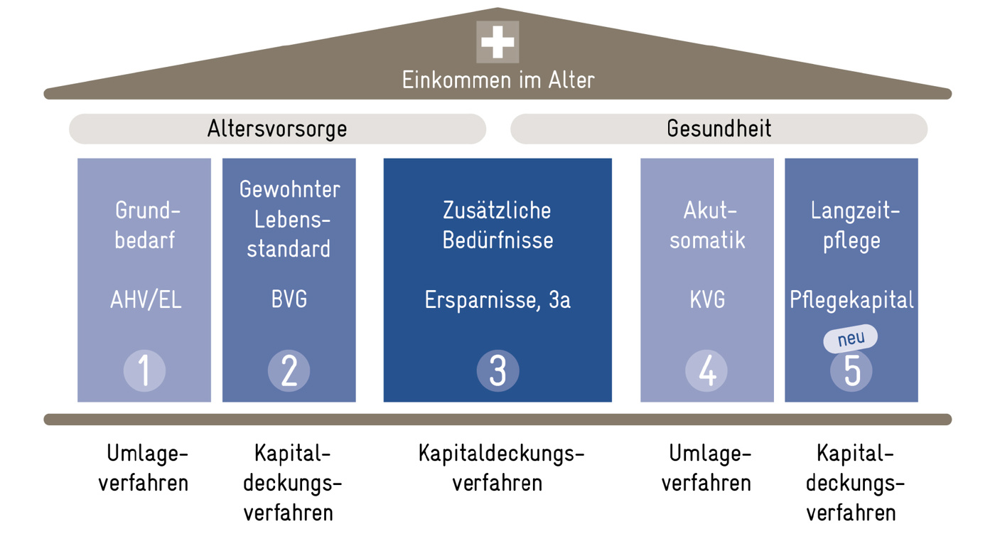 5 Saeulen Altersvorsorge Avenir Suisse