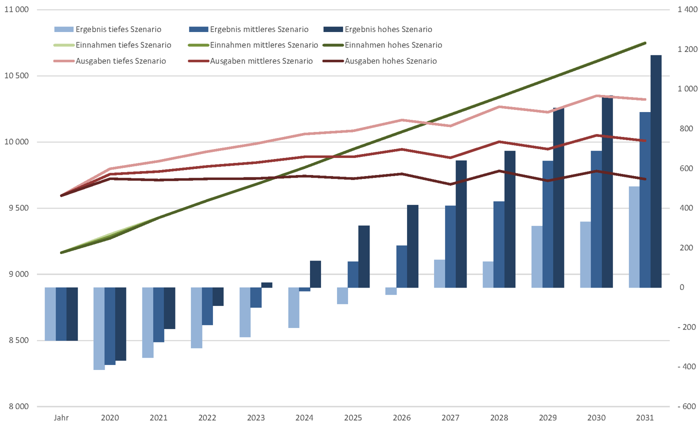 Finanzperspektiven Der IV Bis 2032