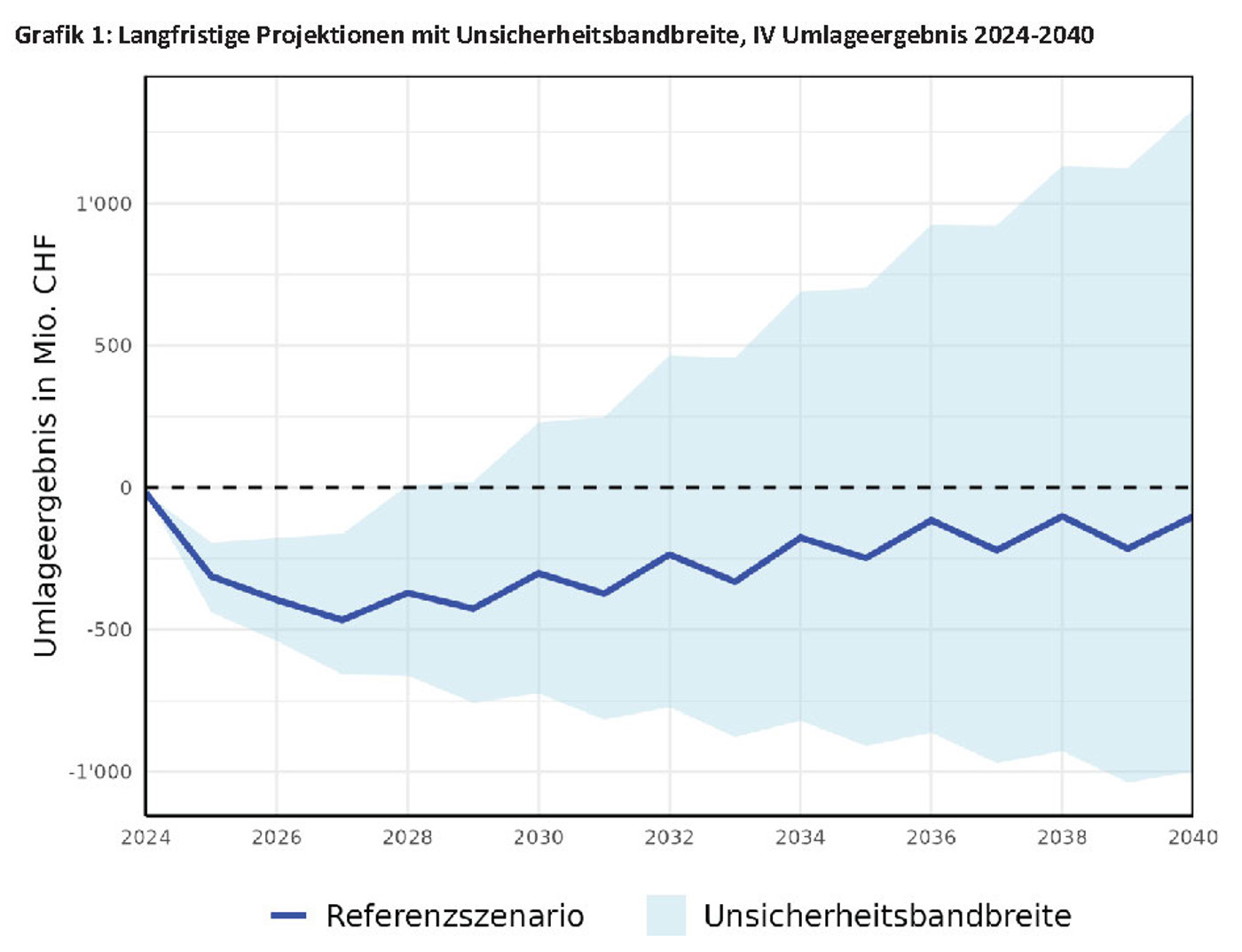 Projektion IV Umlageergebnis 2025