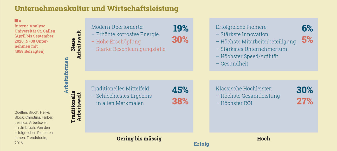 Bruch Grafikunternehmenskulturwirtschaftsleistung