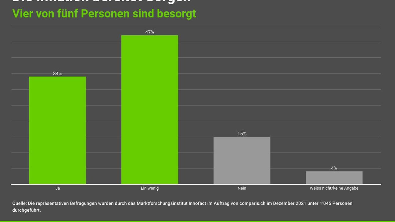 Die Inflation bereite Sorgen - Vier von füng Personen sind besorgt