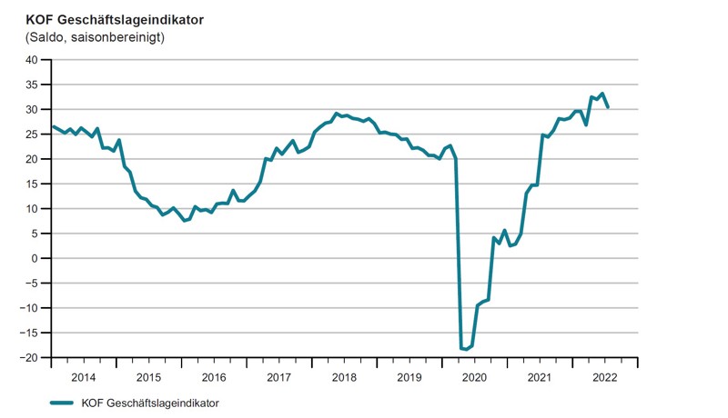 Geschäftslageindikator