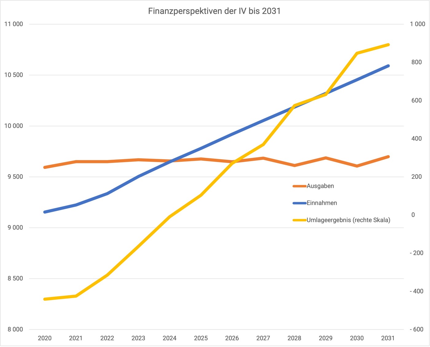 Finanzperspektiven IV