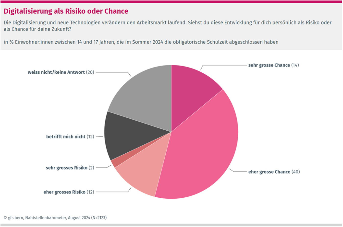 Nahtstellenbarometer Digitalisierung