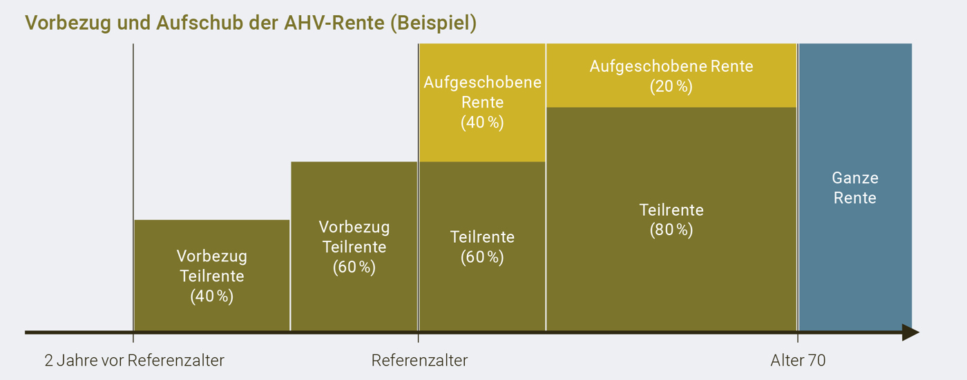 AHV21 Bollier Vorbezug