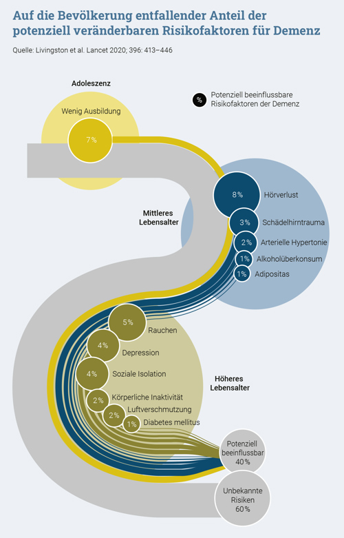 Sollberger Grafik Demenz