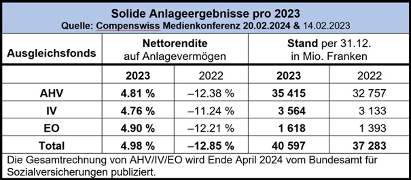 Compenswiss Tabelle 2023